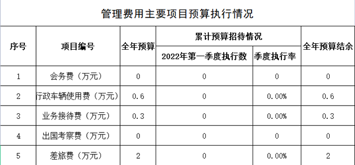 管理費(fèi)用主要項(xiàng)目預(yù)算執(zhí)行情況_副本.png