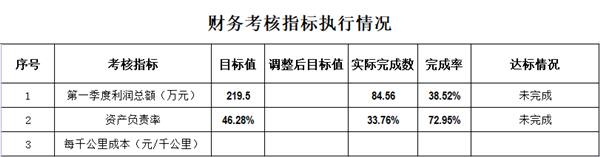 新能源公司2022年第一季度財務考核指標執(zhí)行情況_副本.png