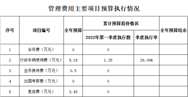 新能源公司2022年第一季度管理費用主要項目預算執(zhí)行情況_副本.png