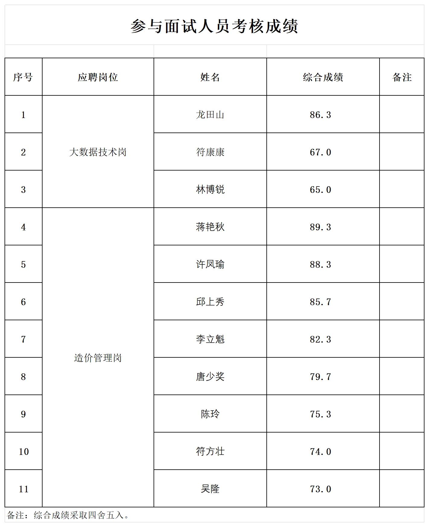 2024.5.6-參與面試人員考核成績_Sheet1.png