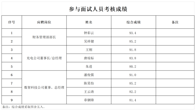 附件2：參與面試人員考核成績.xlsx1_Sheet1_副本.png