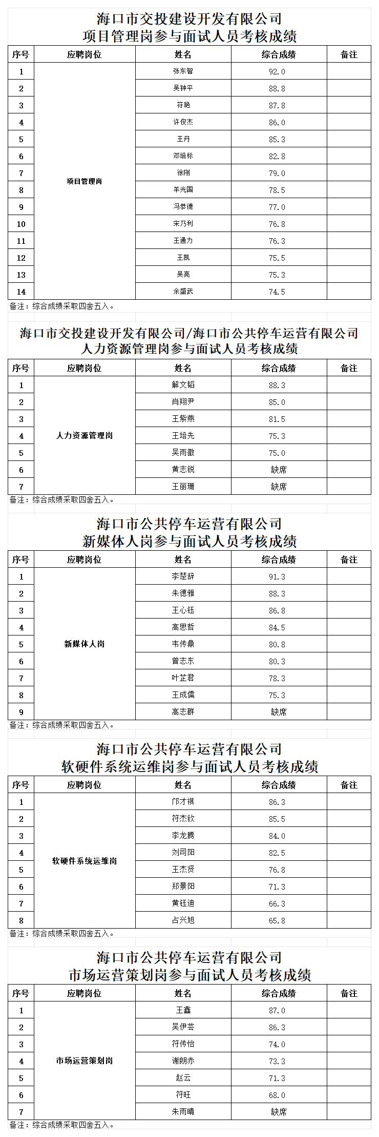 附件1：項(xiàng)目管理崗參與面試人員考核成績(jī)_Sheet1(1).png